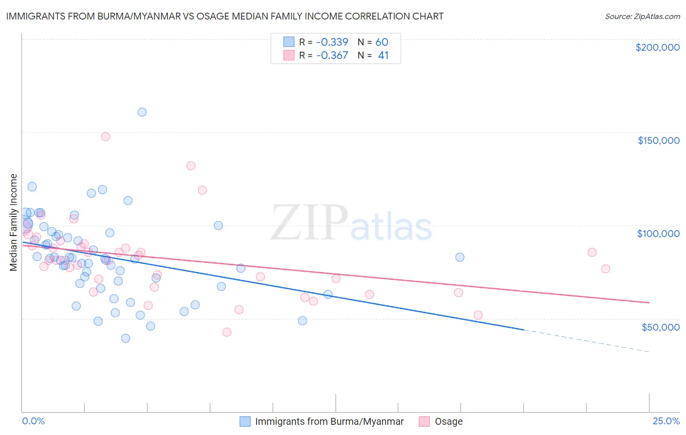 Immigrants from Burma/Myanmar vs Osage Median Family Income