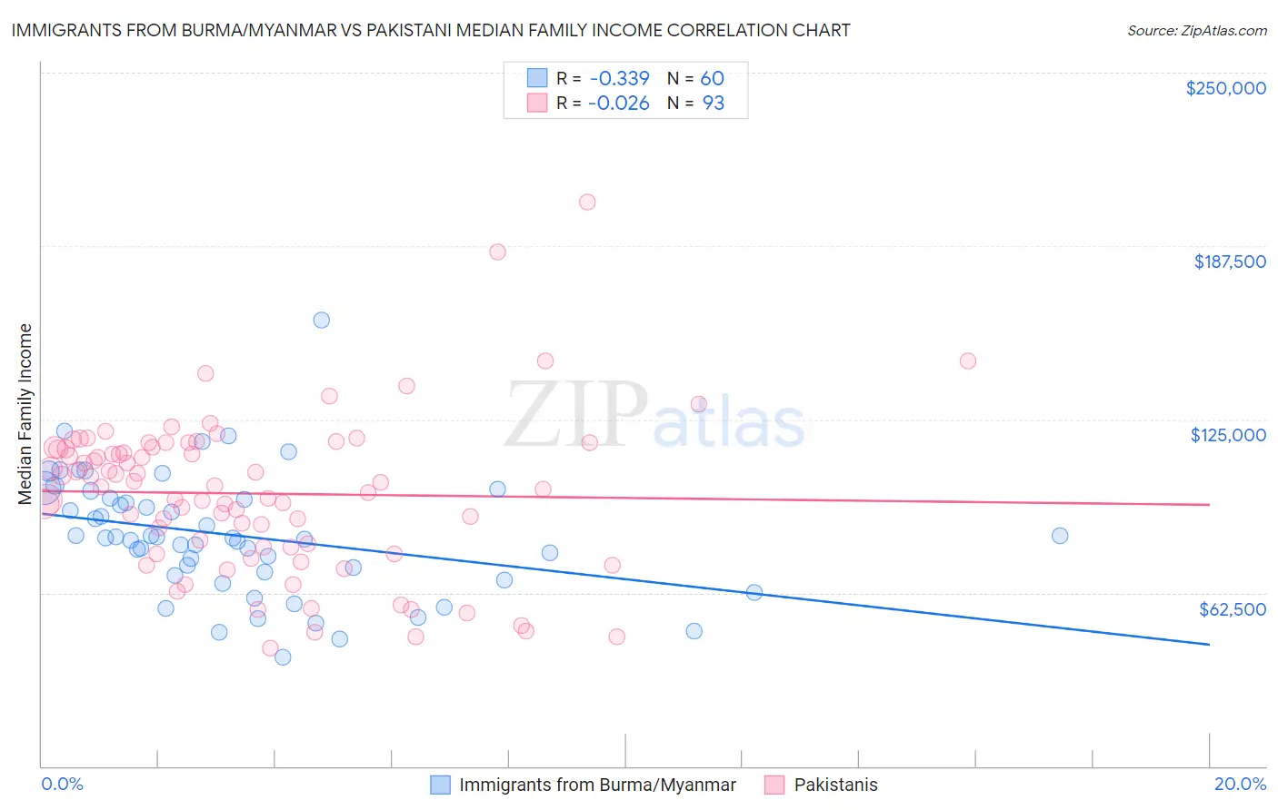 Immigrants from Burma/Myanmar vs Pakistani Median Family Income