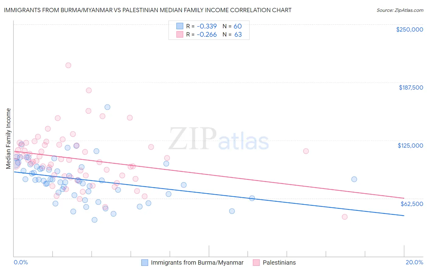 Immigrants from Burma/Myanmar vs Palestinian Median Family Income