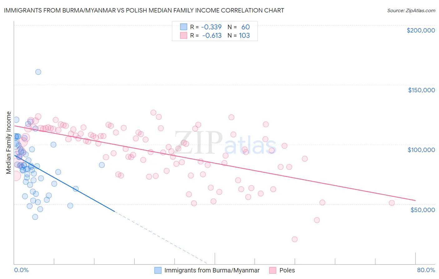 Immigrants from Burma/Myanmar vs Polish Median Family Income