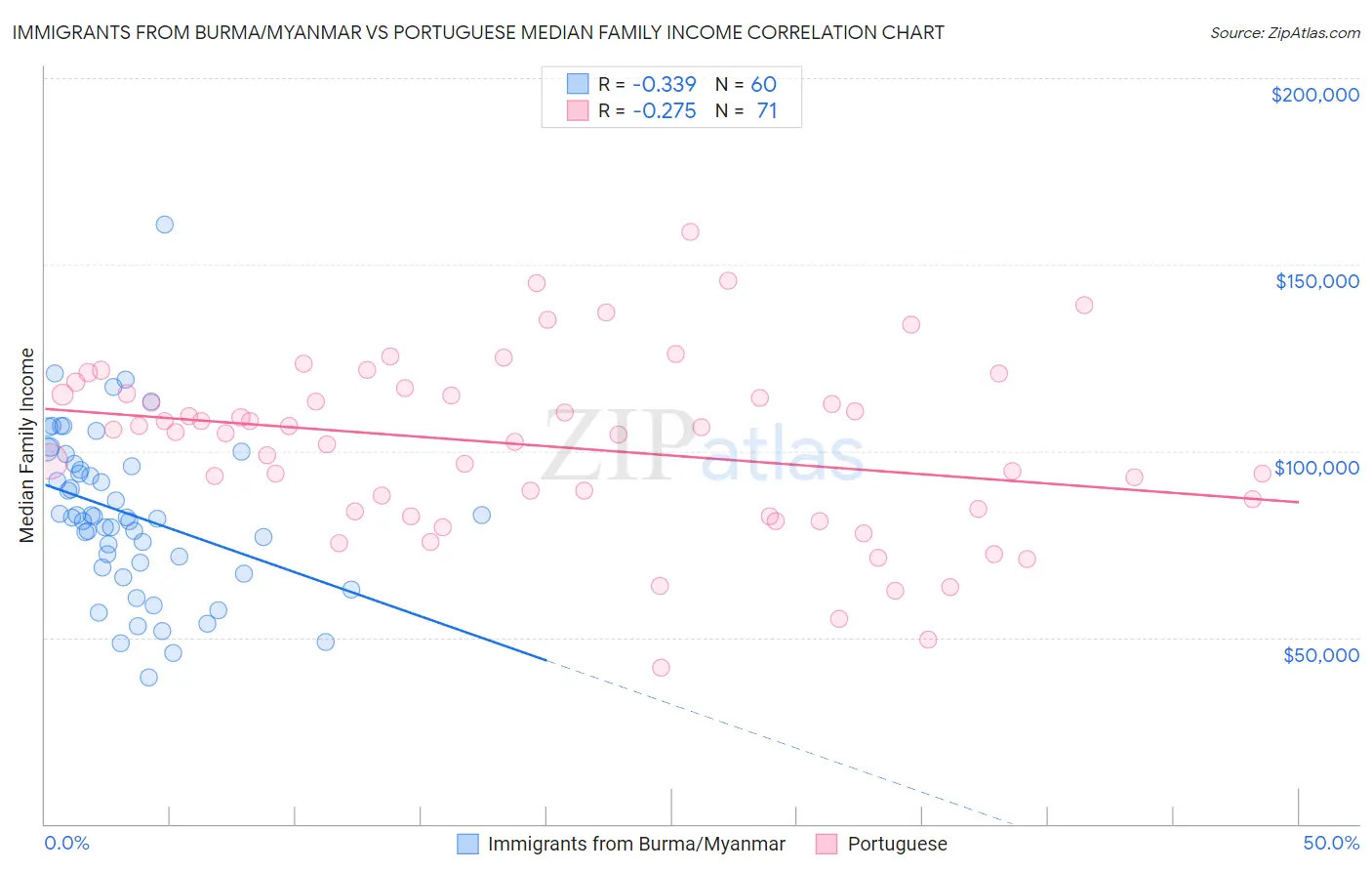 Immigrants from Burma/Myanmar vs Portuguese Median Family Income