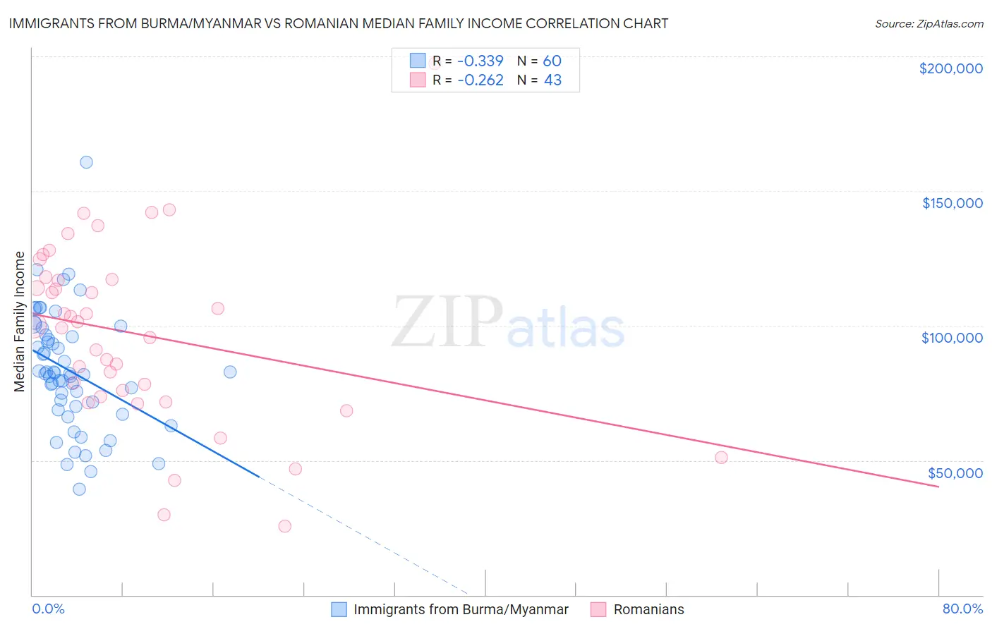 Immigrants from Burma/Myanmar vs Romanian Median Family Income