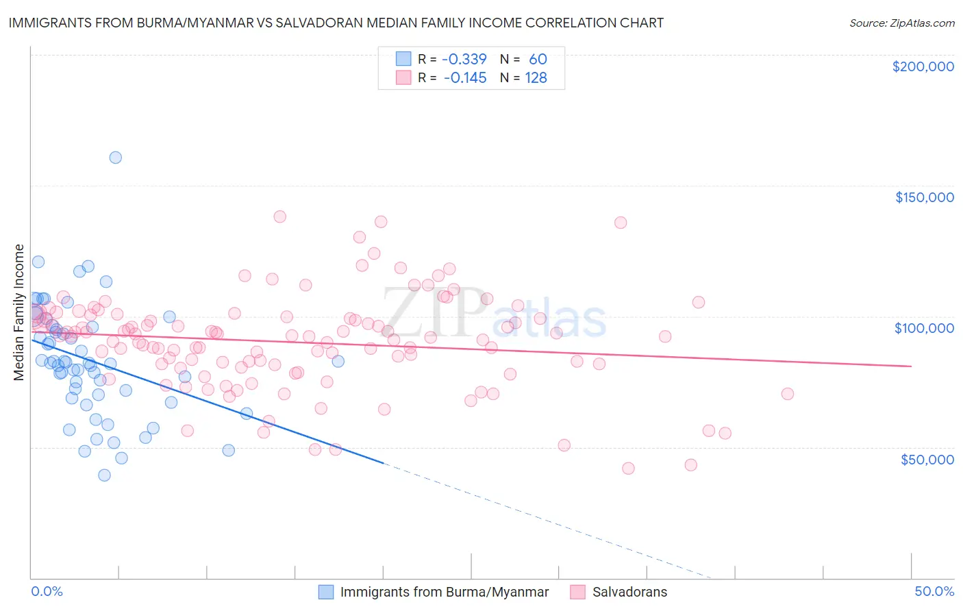 Immigrants from Burma/Myanmar vs Salvadoran Median Family Income