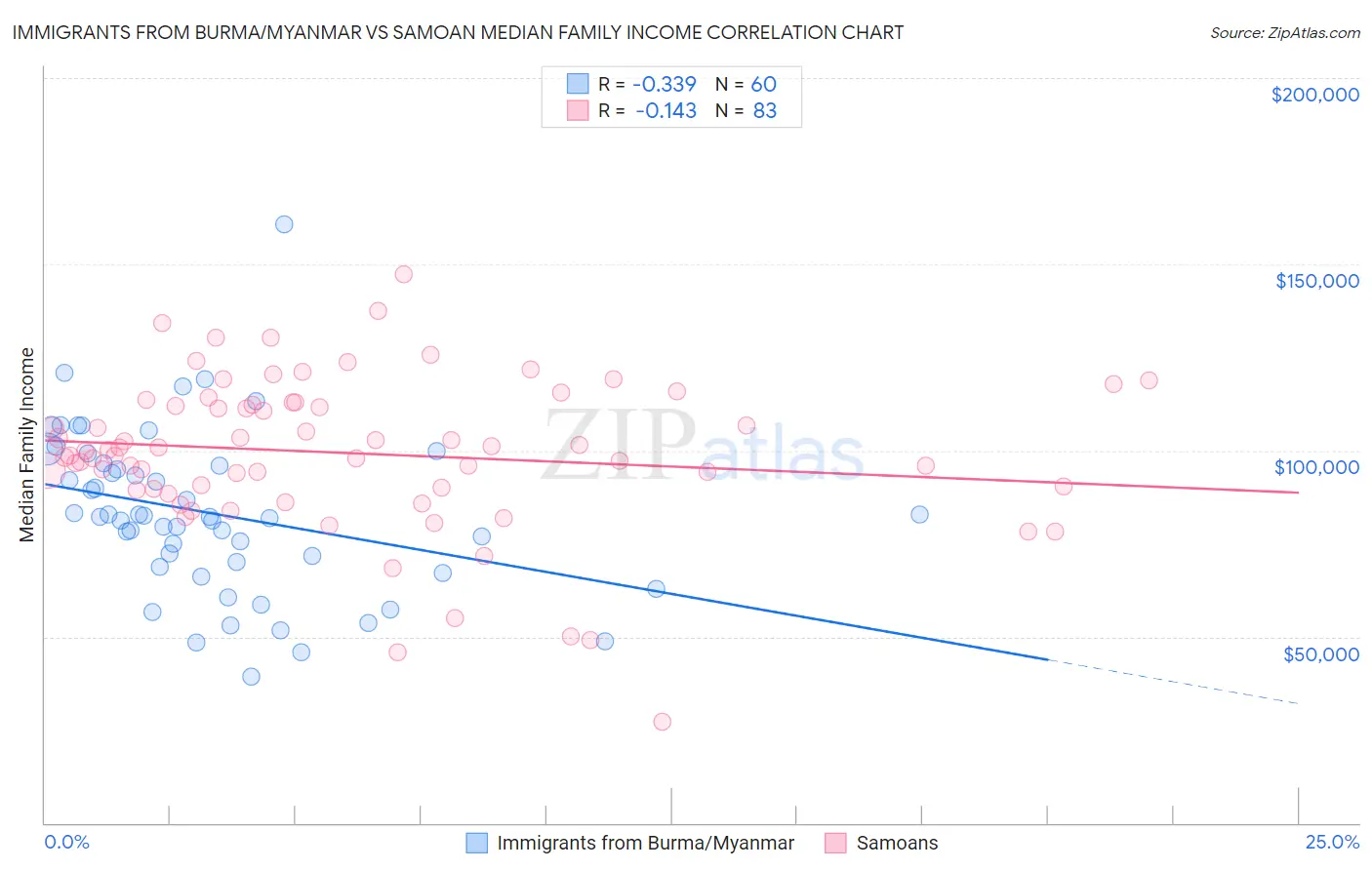 Immigrants from Burma/Myanmar vs Samoan Median Family Income