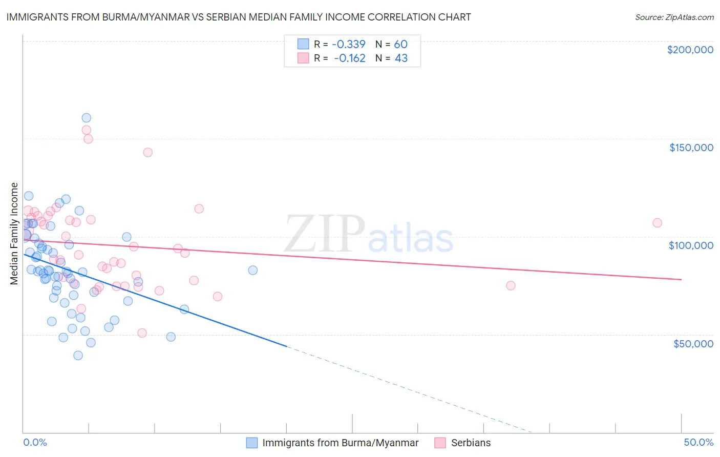 Immigrants from Burma/Myanmar vs Serbian Median Family Income