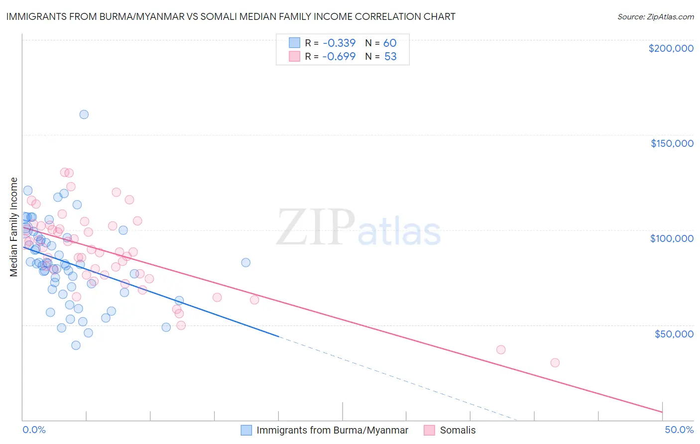 Immigrants from Burma/Myanmar vs Somali Median Family Income