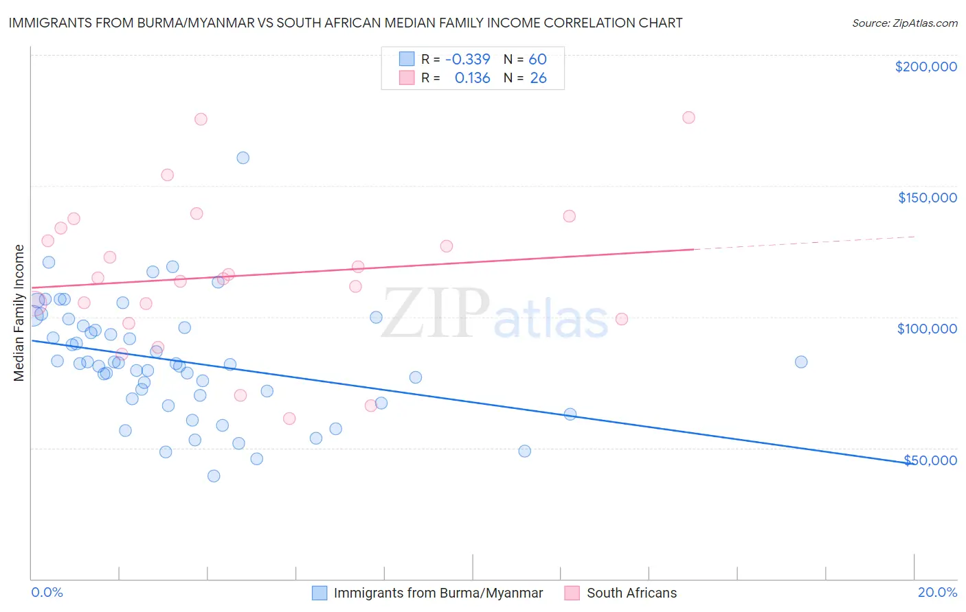 Immigrants from Burma/Myanmar vs South African Median Family Income