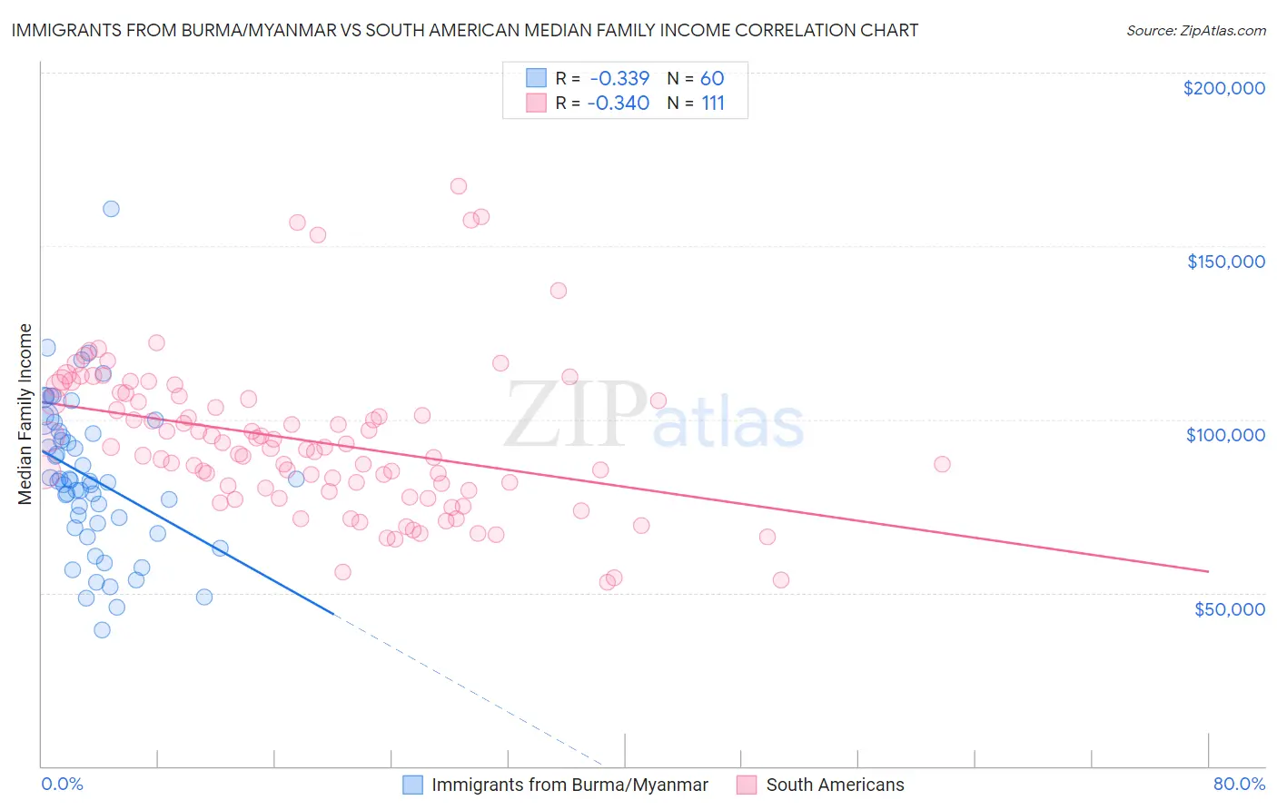 Immigrants from Burma/Myanmar vs South American Median Family Income