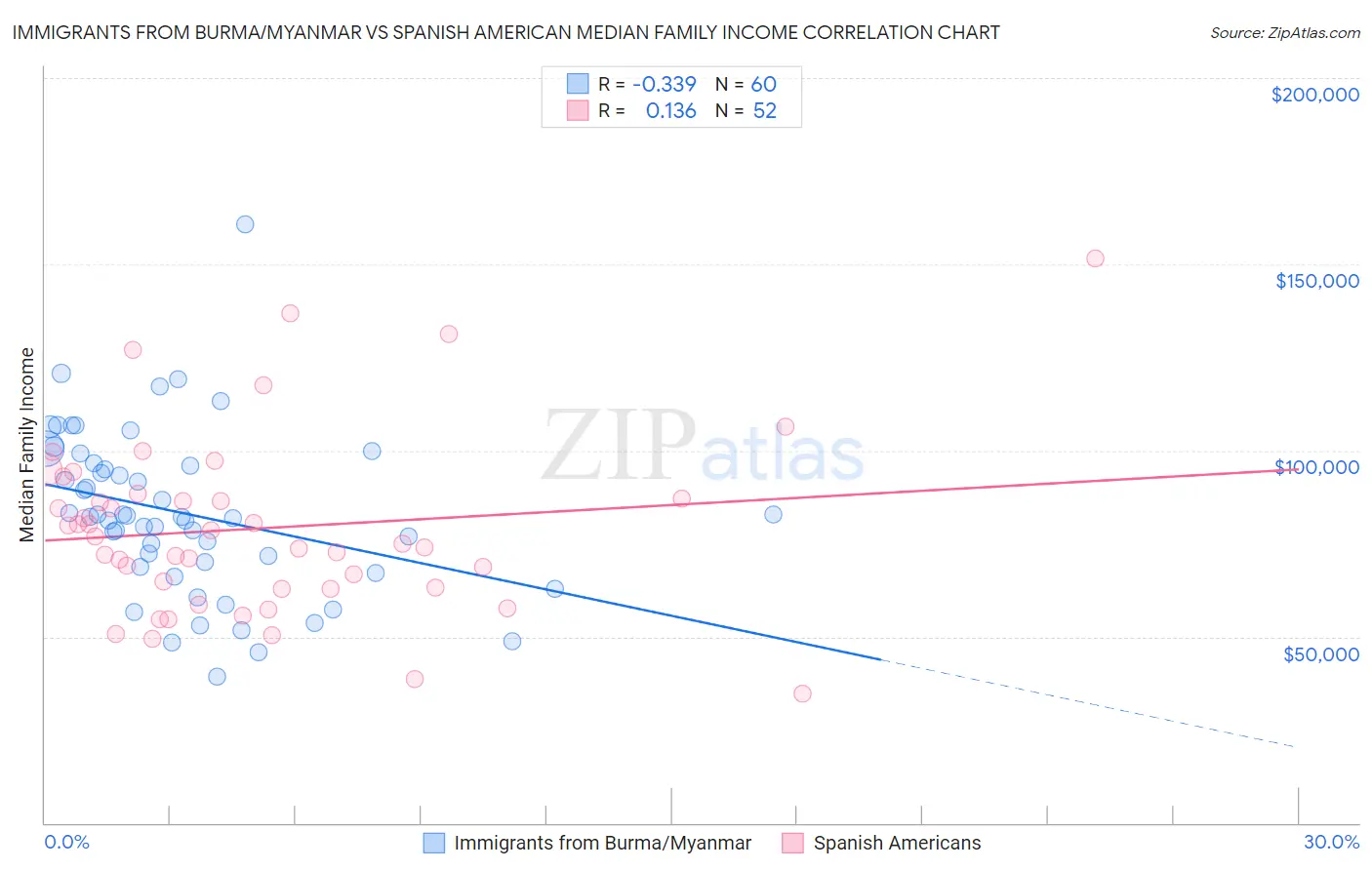 Immigrants from Burma/Myanmar vs Spanish American Median Family Income