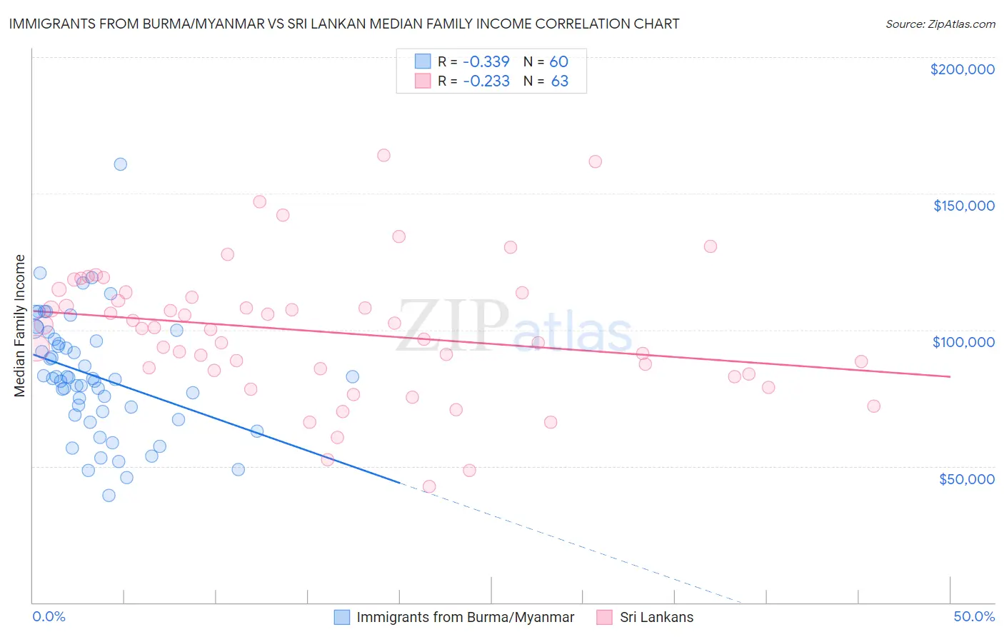Immigrants from Burma/Myanmar vs Sri Lankan Median Family Income