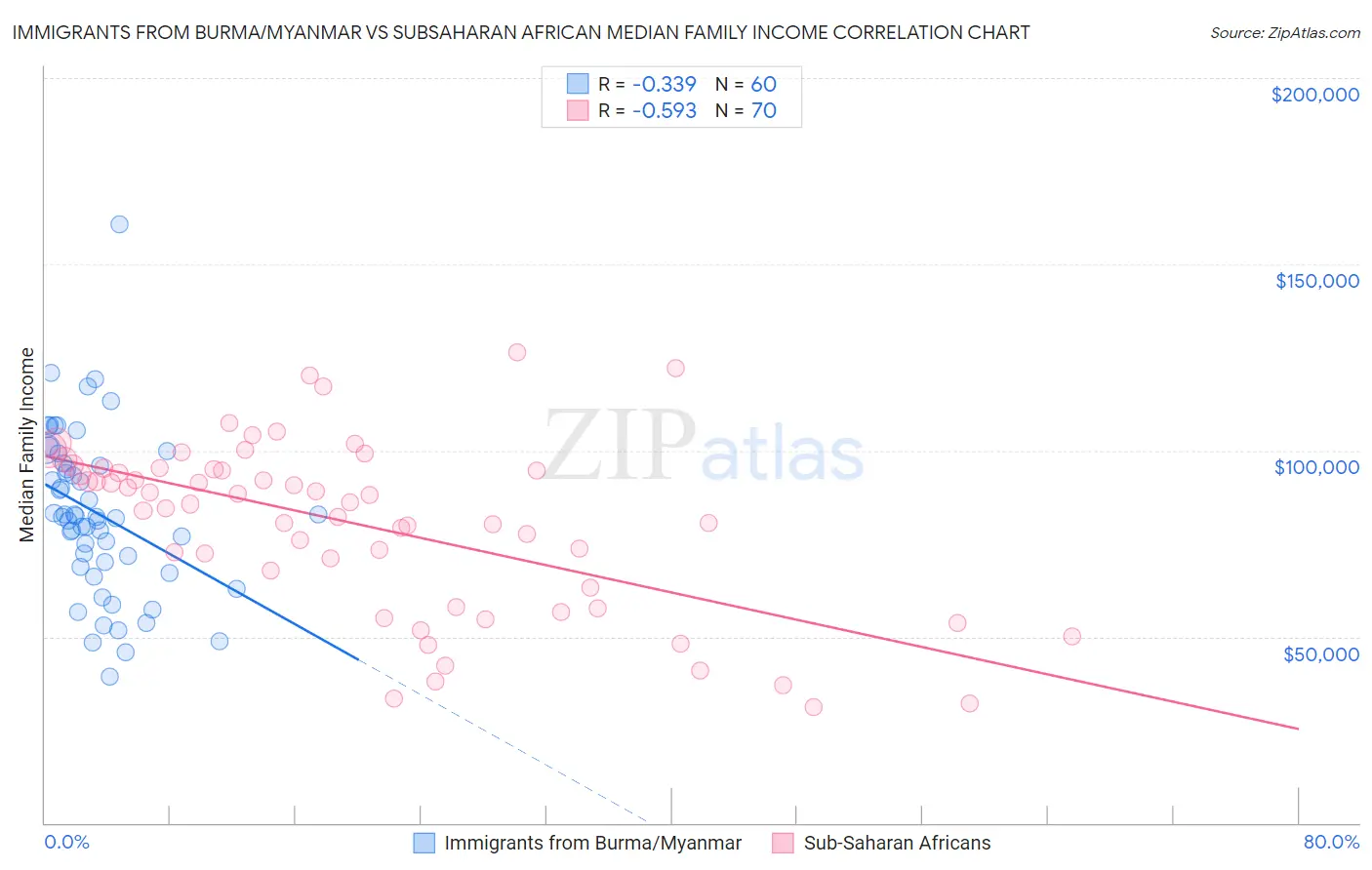 Immigrants from Burma/Myanmar vs Subsaharan African Median Family Income