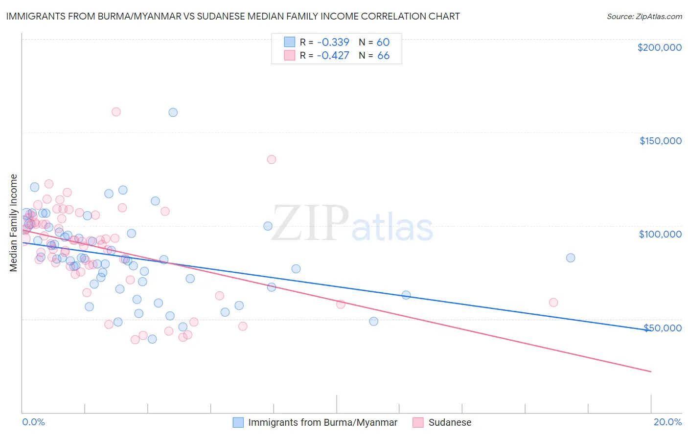 Immigrants from Burma/Myanmar vs Sudanese Median Family Income