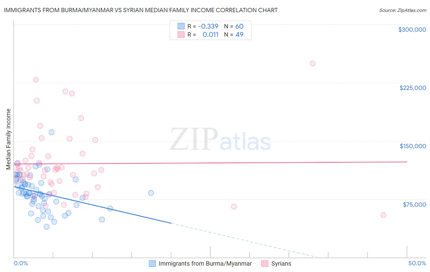 Immigrants from Burma/Myanmar vs Syrian Median Family Income