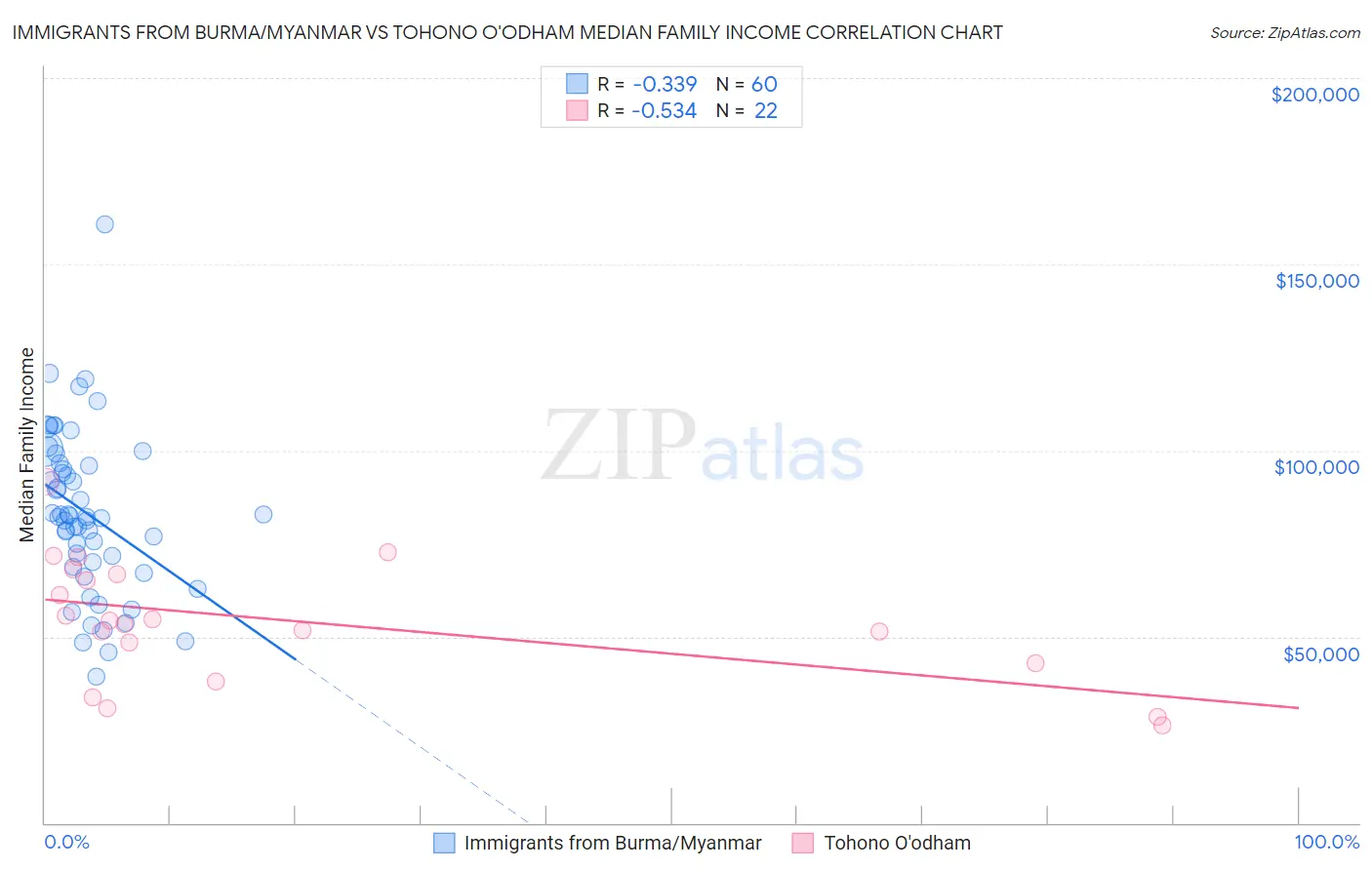 Immigrants from Burma/Myanmar vs Tohono O'odham Median Family Income