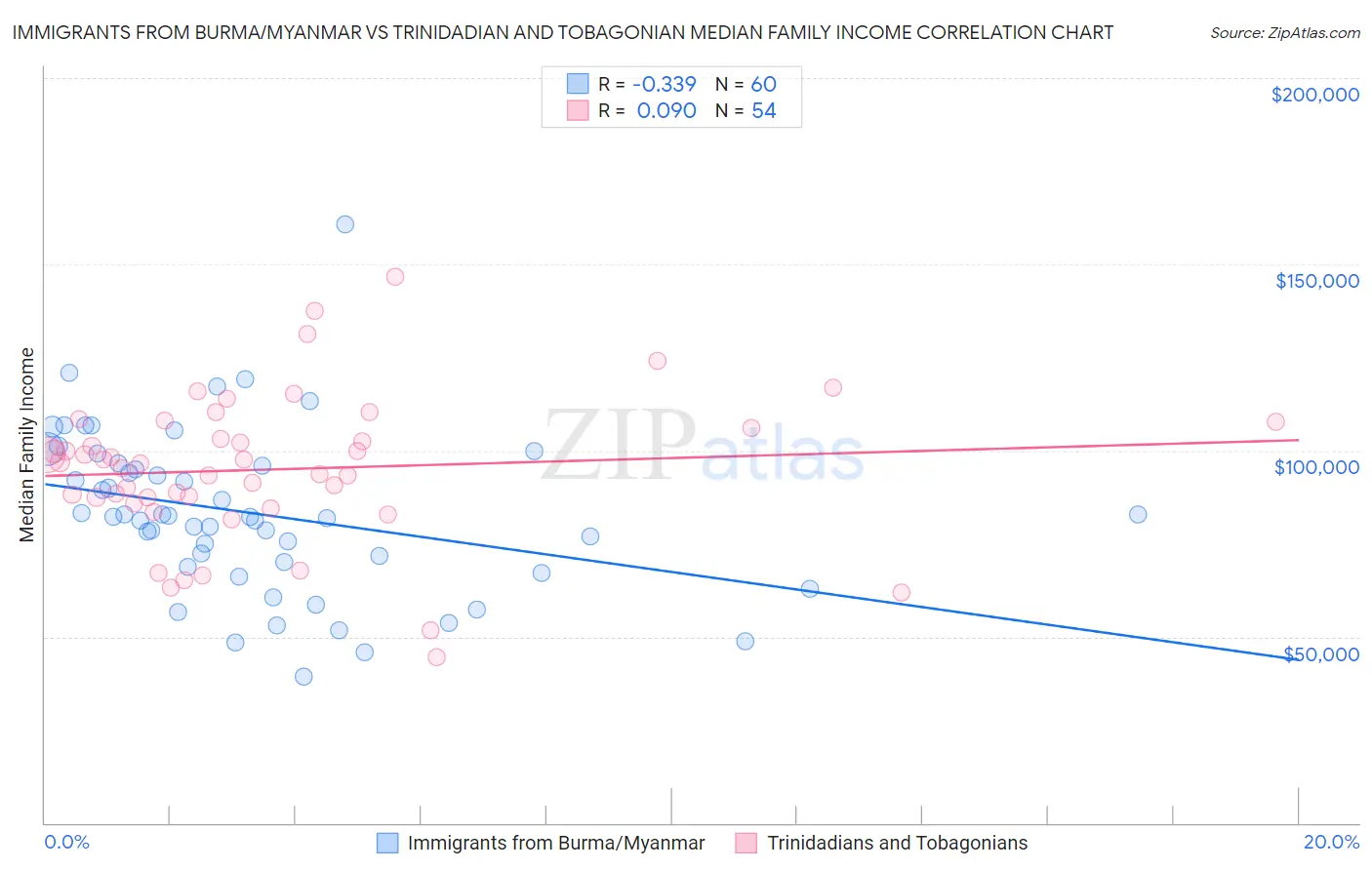 Immigrants from Burma/Myanmar vs Trinidadian and Tobagonian Median Family Income