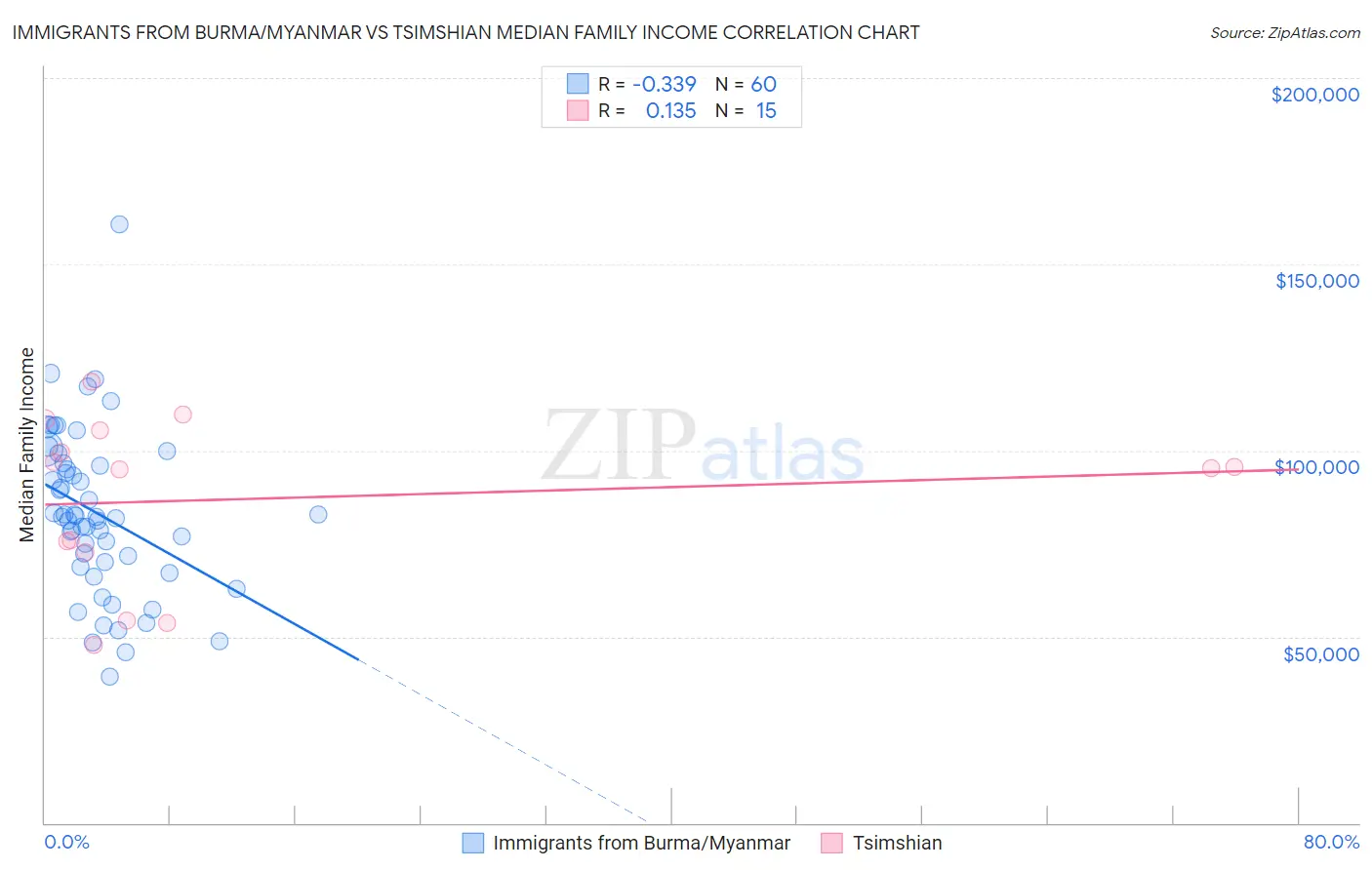 Immigrants from Burma/Myanmar vs Tsimshian Median Family Income