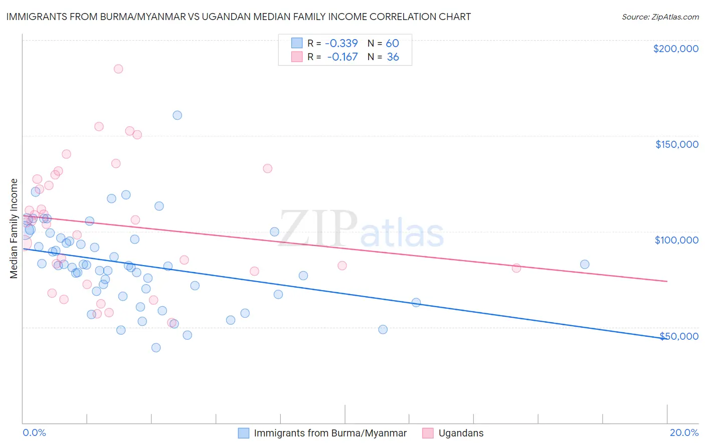 Immigrants from Burma/Myanmar vs Ugandan Median Family Income