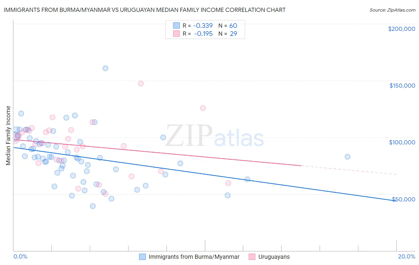 Immigrants from Burma/Myanmar vs Uruguayan Median Family Income