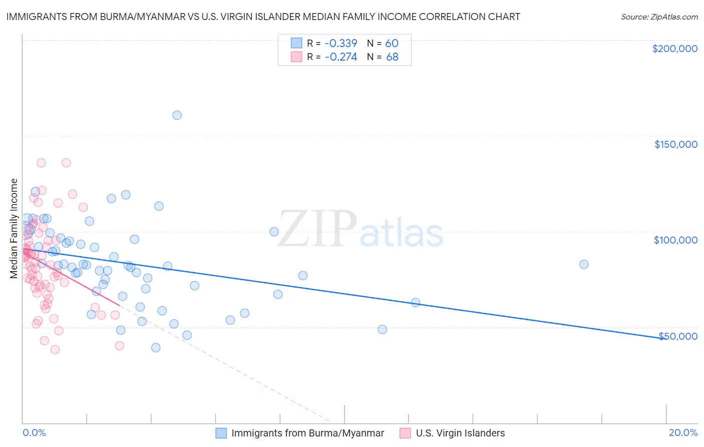 Immigrants from Burma/Myanmar vs U.S. Virgin Islander Median Family Income
