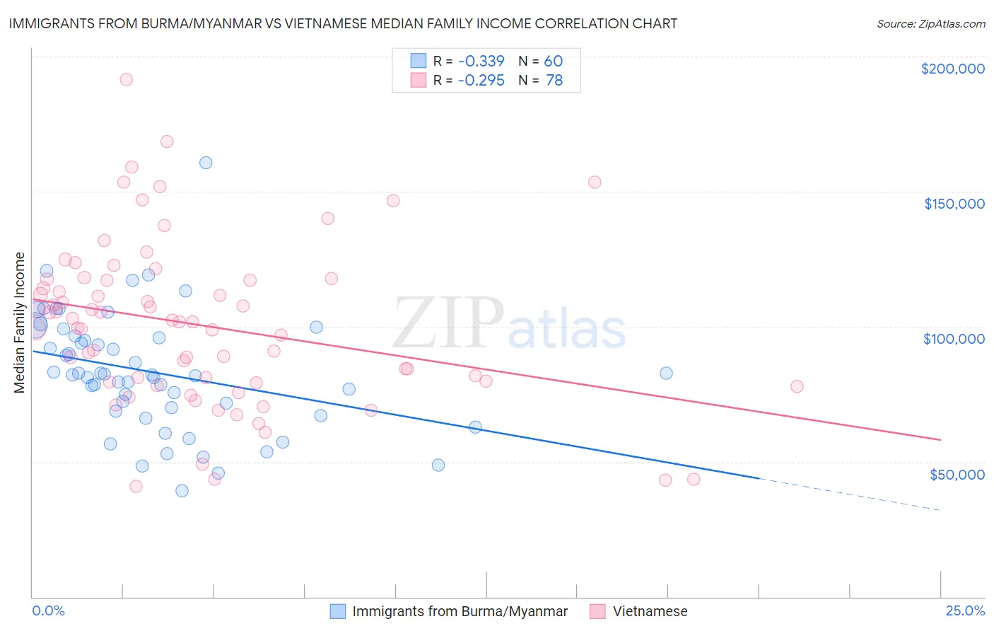 Immigrants from Burma/Myanmar vs Vietnamese Median Family Income
