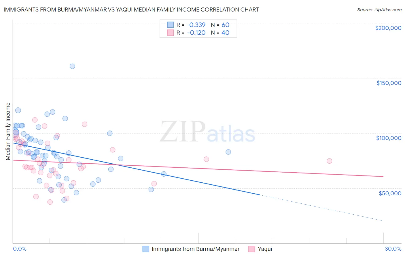 Immigrants from Burma/Myanmar vs Yaqui Median Family Income