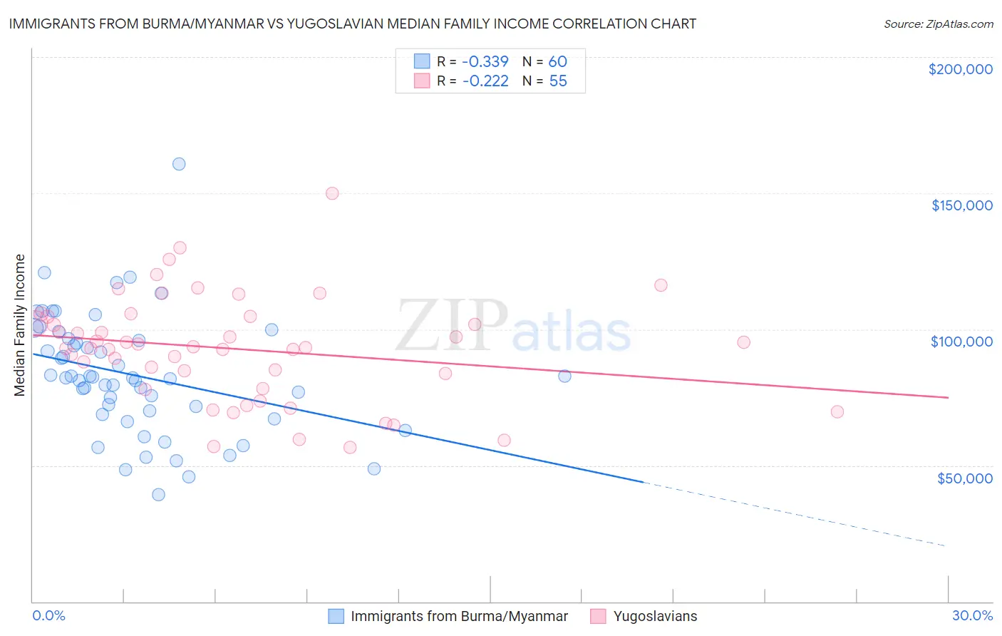 Immigrants from Burma/Myanmar vs Yugoslavian Median Family Income