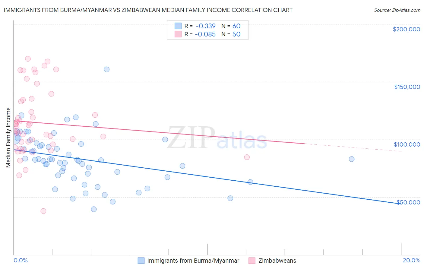 Immigrants from Burma/Myanmar vs Zimbabwean Median Family Income