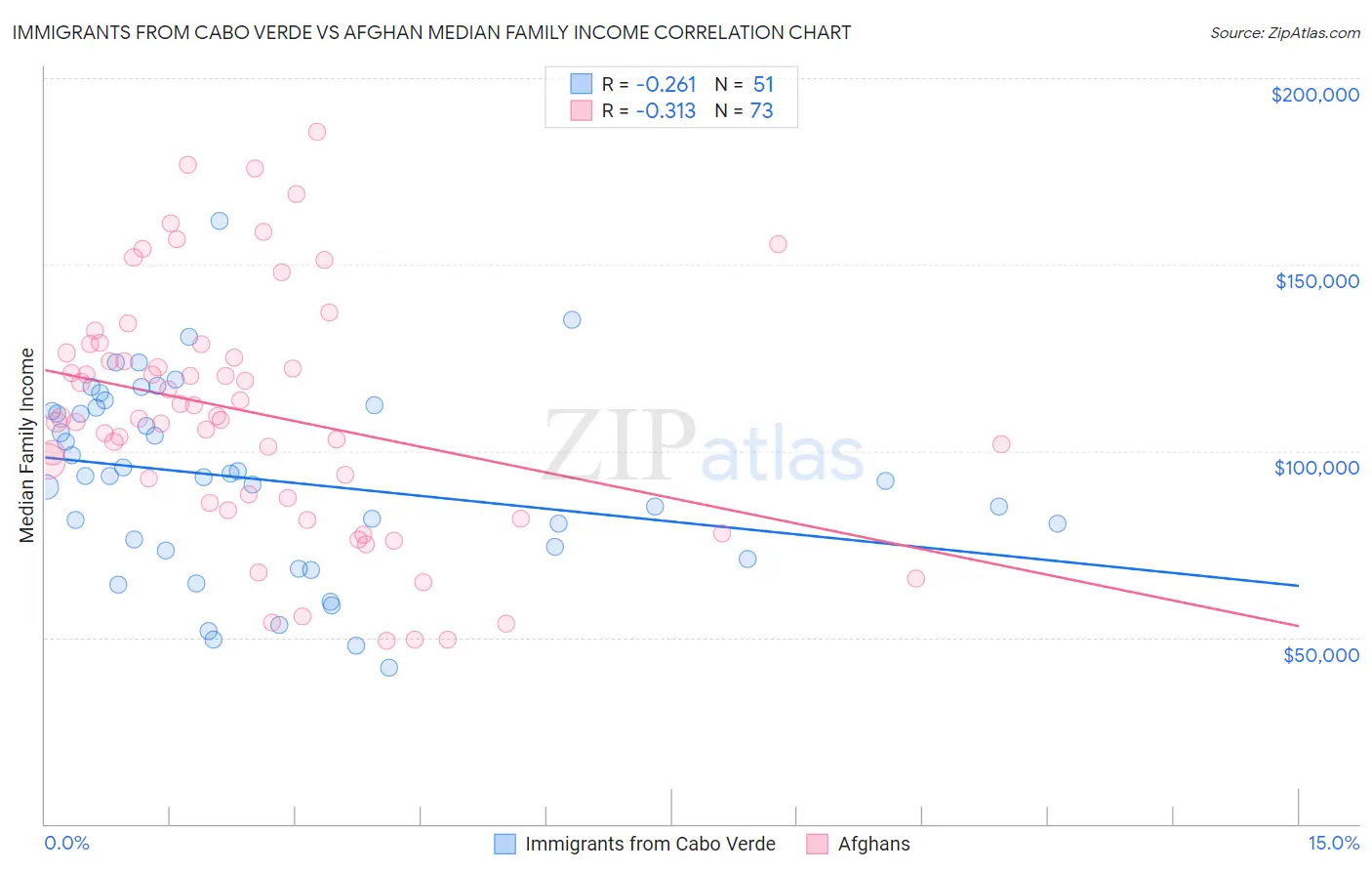 Immigrants from Cabo Verde vs Afghan Median Family Income
