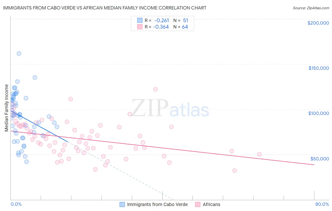 Immigrants from Cabo Verde vs African Median Family Income