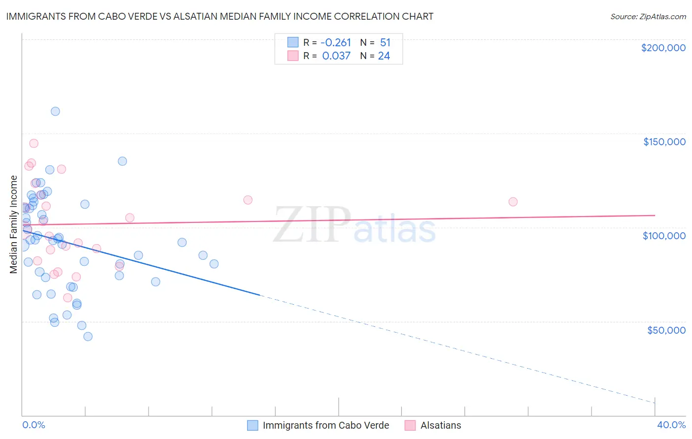 Immigrants from Cabo Verde vs Alsatian Median Family Income