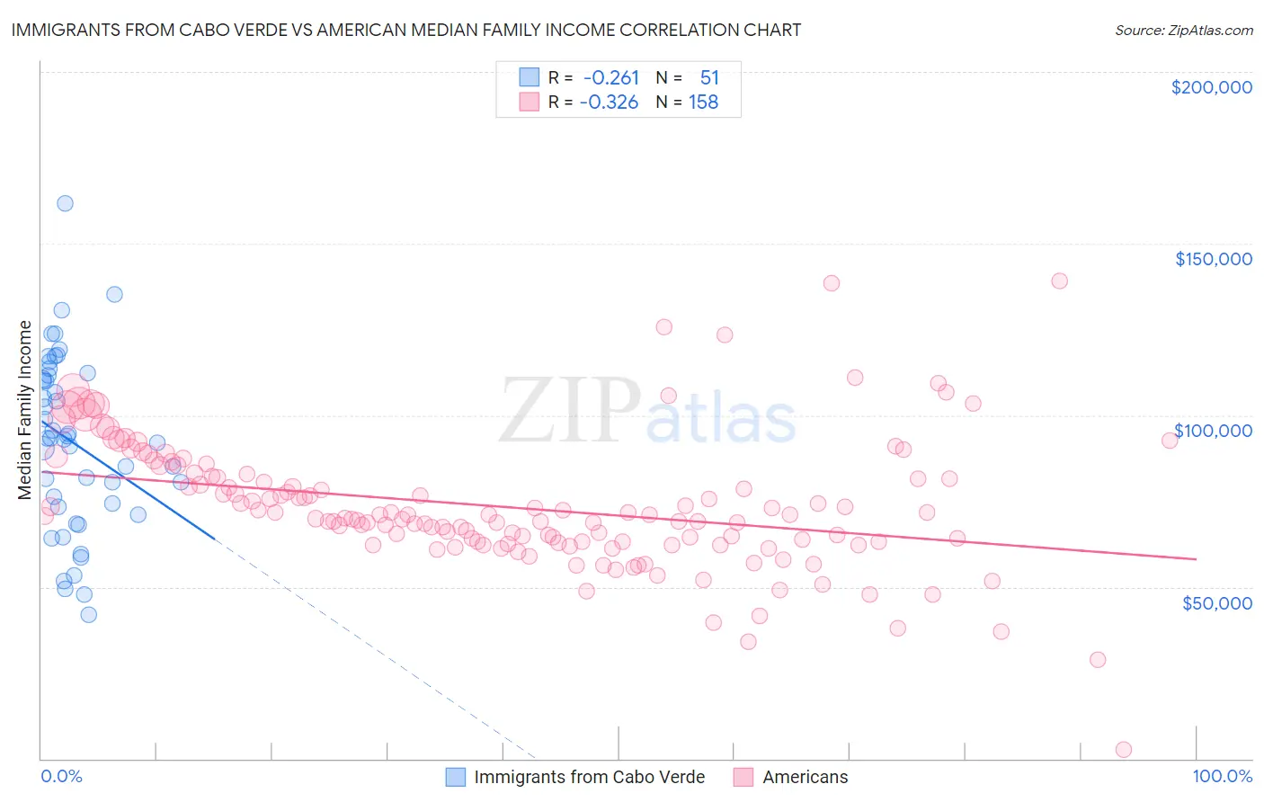 Immigrants from Cabo Verde vs American Median Family Income