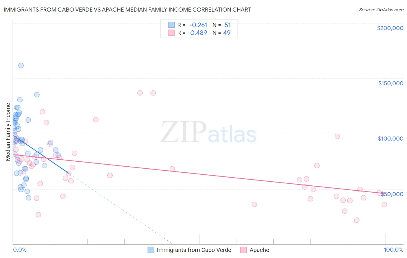 Immigrants from Cabo Verde vs Apache Median Family Income