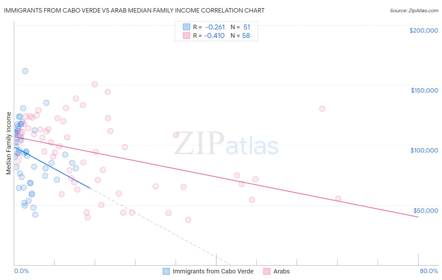 Immigrants from Cabo Verde vs Arab Median Family Income