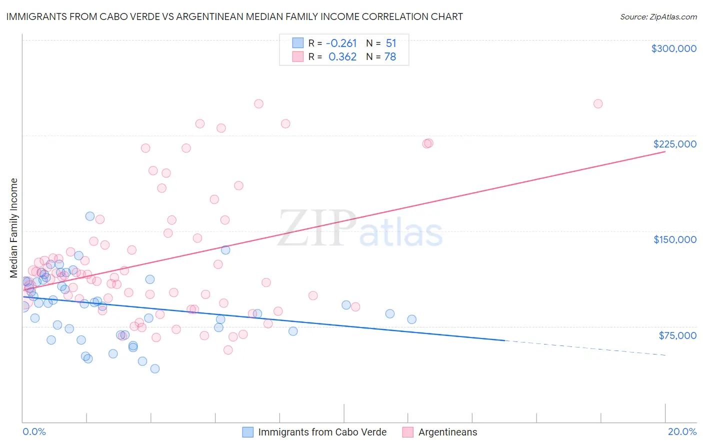 Immigrants from Cabo Verde vs Argentinean Median Family Income