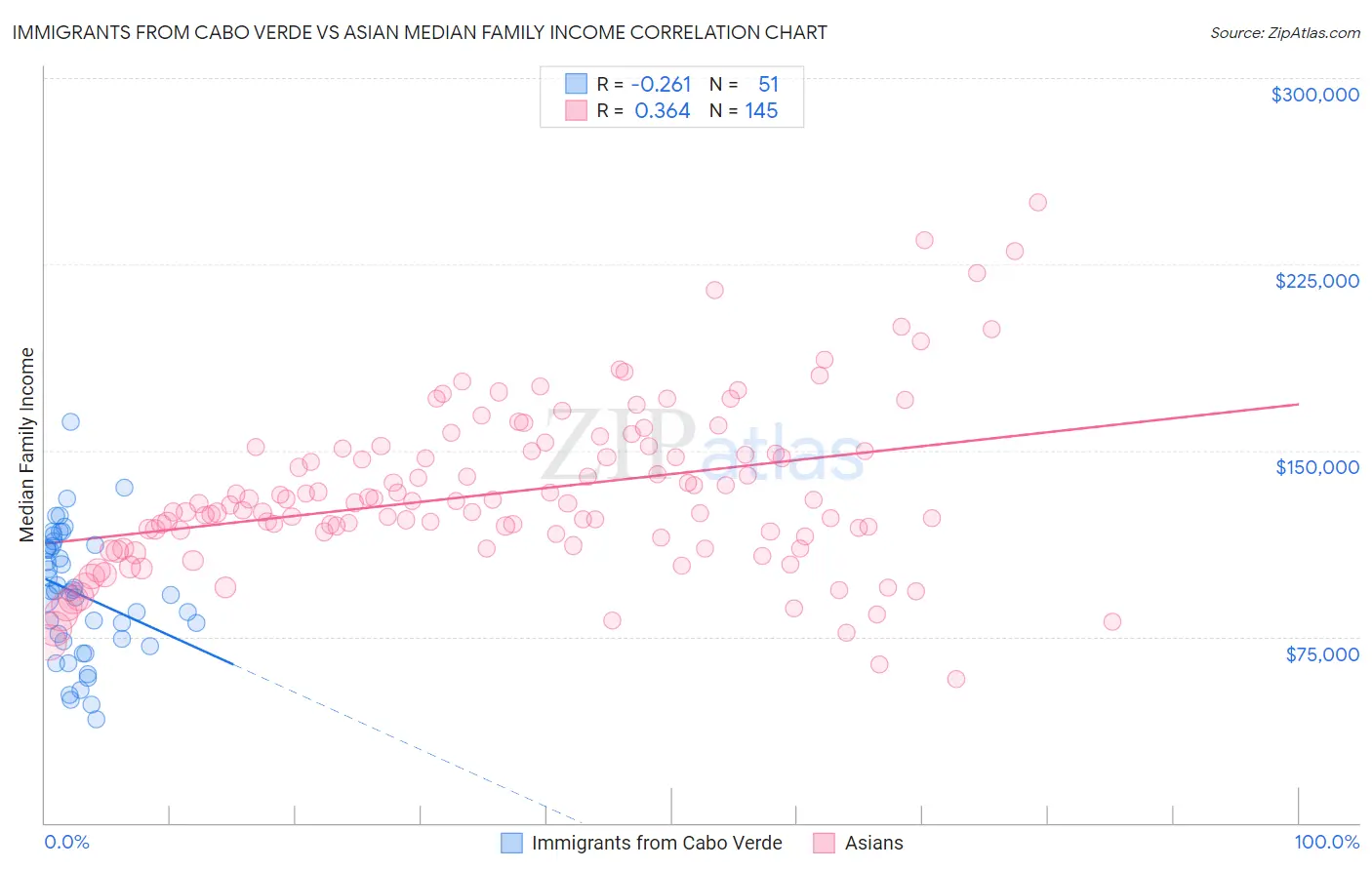Immigrants from Cabo Verde vs Asian Median Family Income