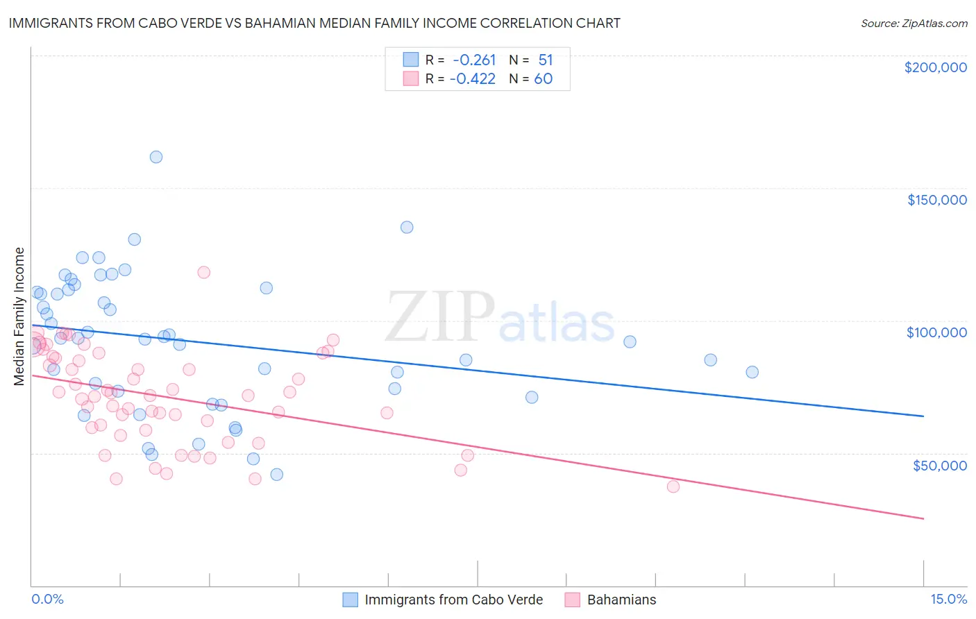 Immigrants from Cabo Verde vs Bahamian Median Family Income