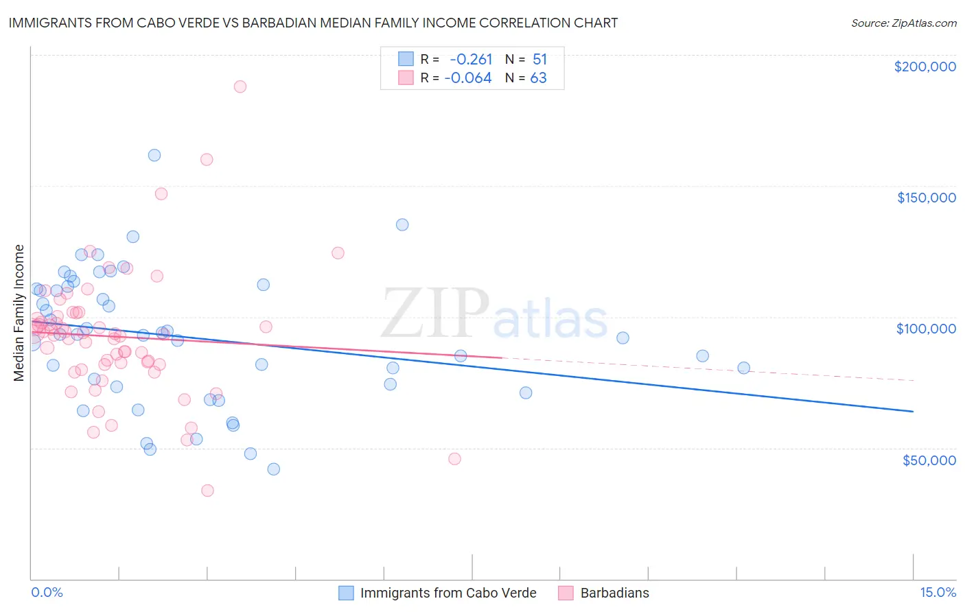 Immigrants from Cabo Verde vs Barbadian Median Family Income