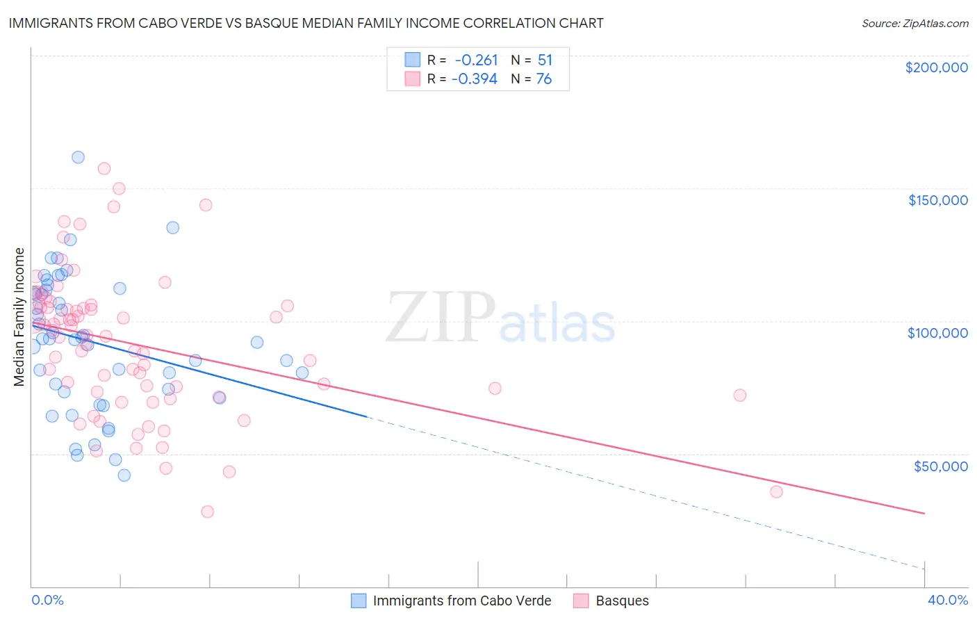 Immigrants from Cabo Verde vs Basque Median Family Income