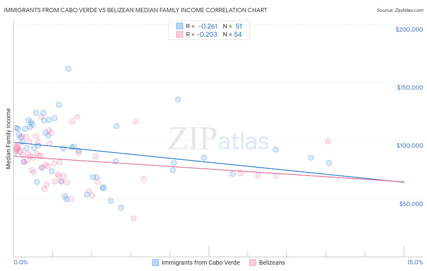 Immigrants from Cabo Verde vs Belizean Median Family Income