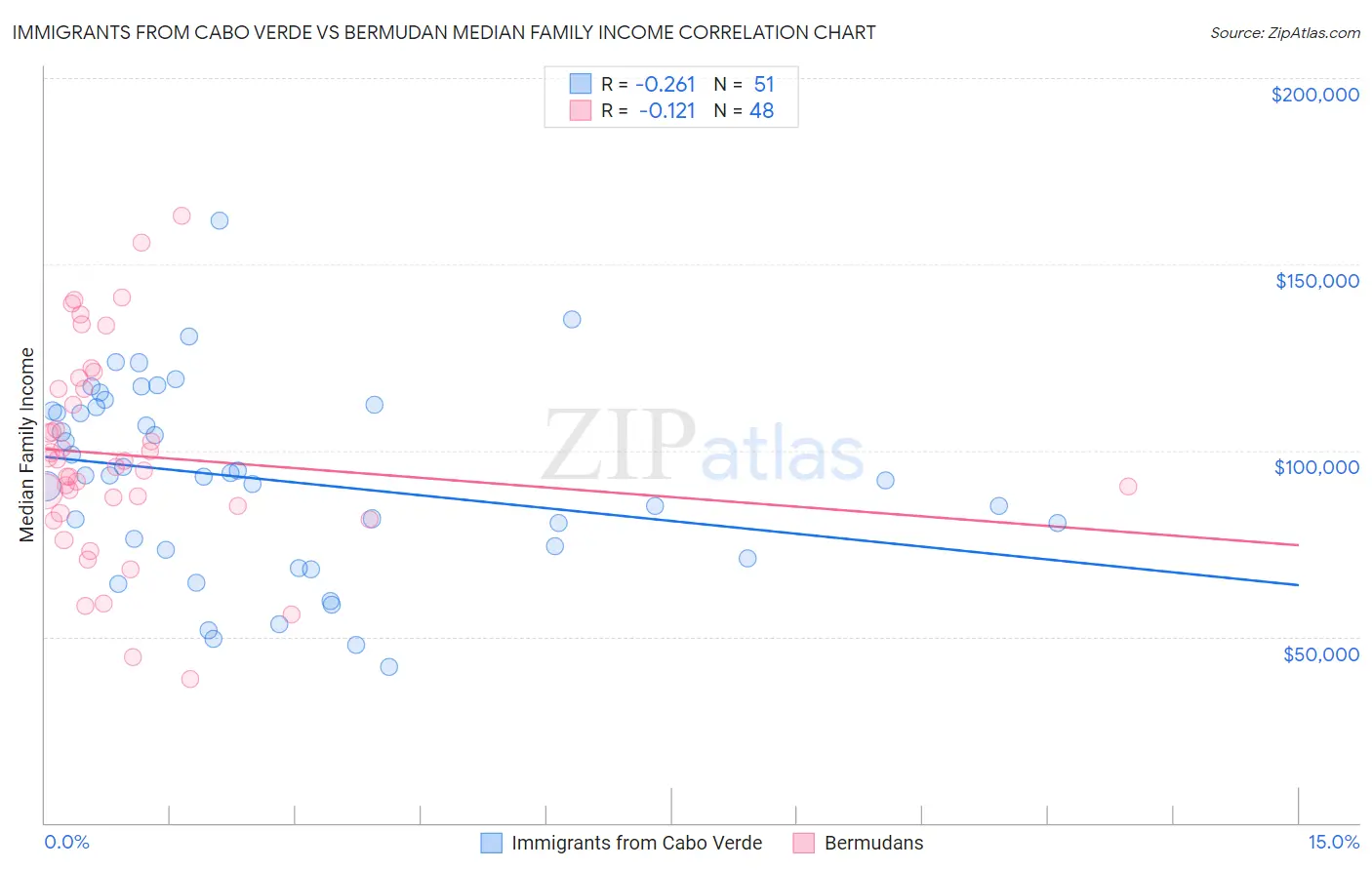 Immigrants from Cabo Verde vs Bermudan Median Family Income