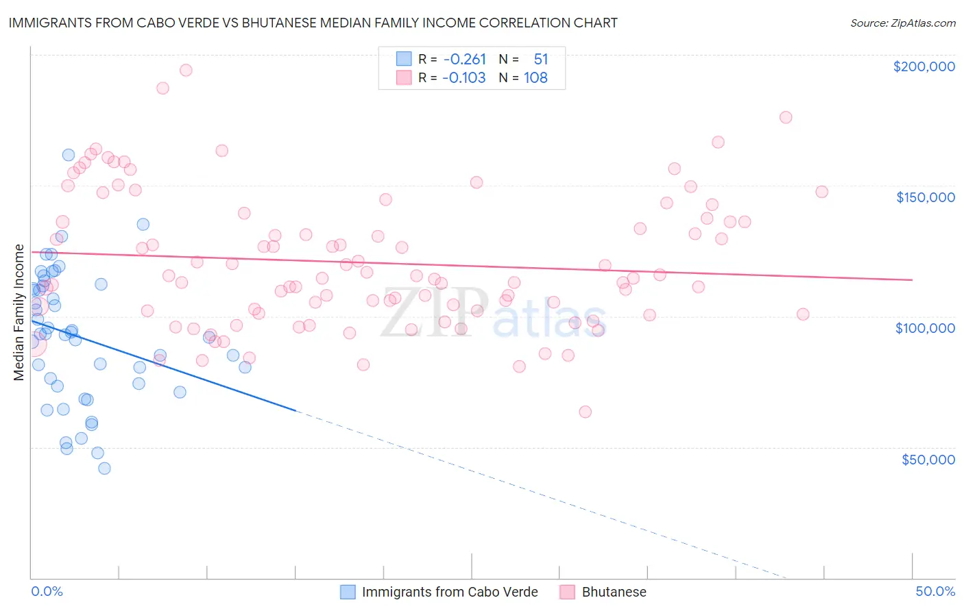 Immigrants from Cabo Verde vs Bhutanese Median Family Income