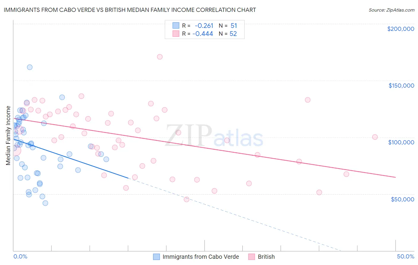 Immigrants from Cabo Verde vs British Median Family Income