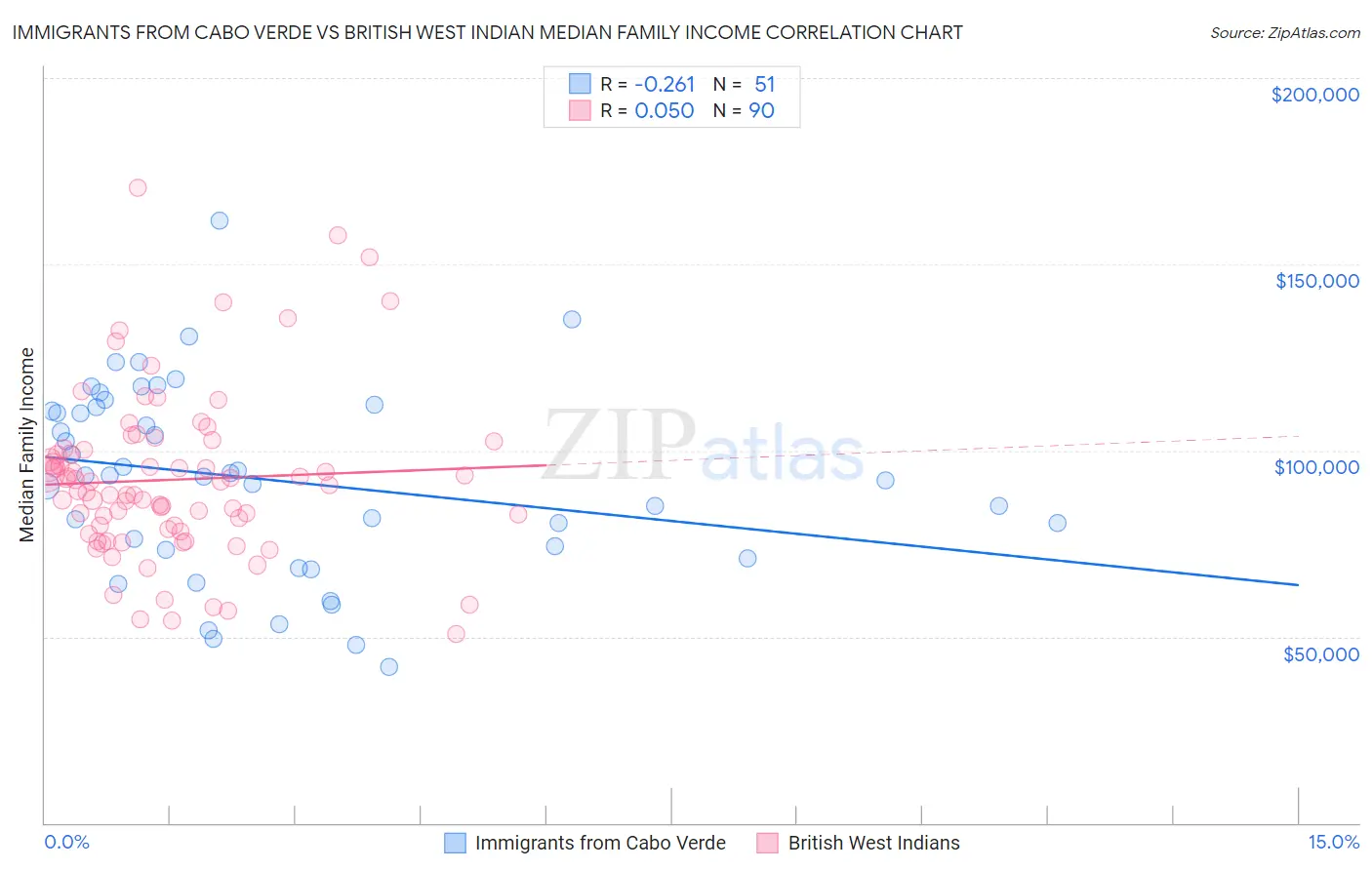 Immigrants from Cabo Verde vs British West Indian Median Family Income