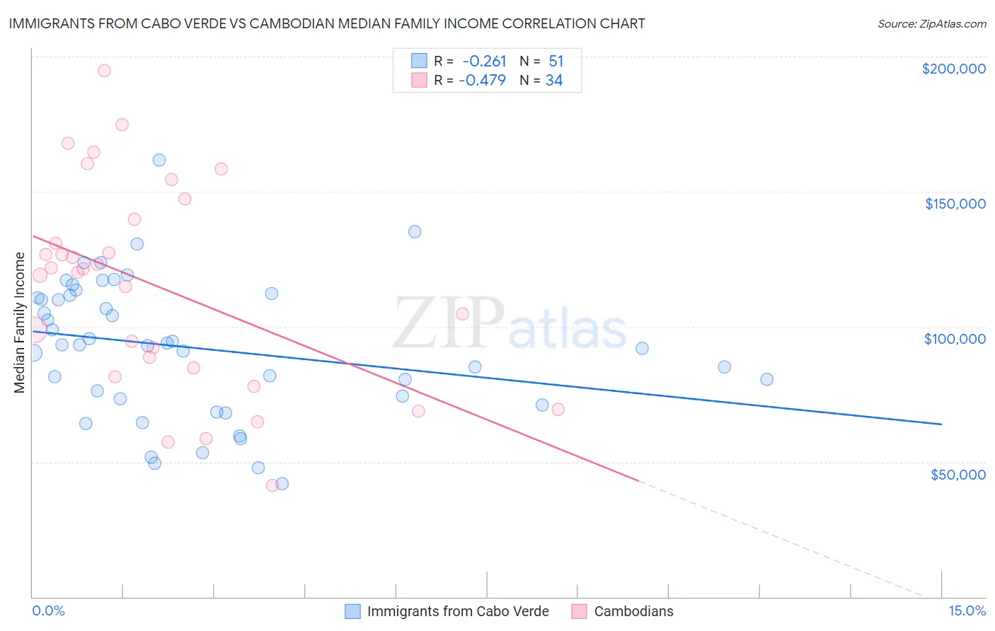 Immigrants from Cabo Verde vs Cambodian Median Family Income