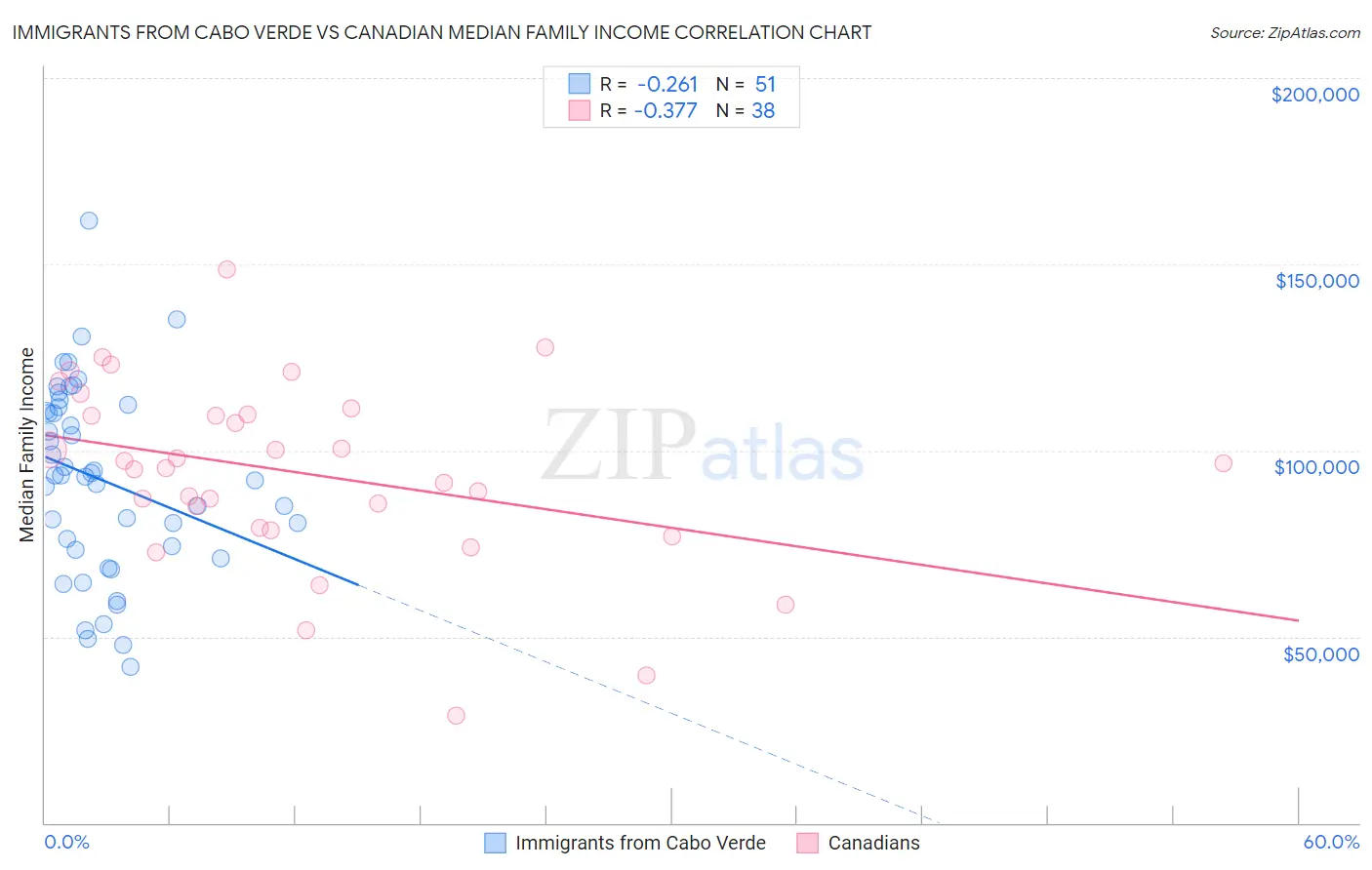 Immigrants from Cabo Verde vs Canadian Median Family Income