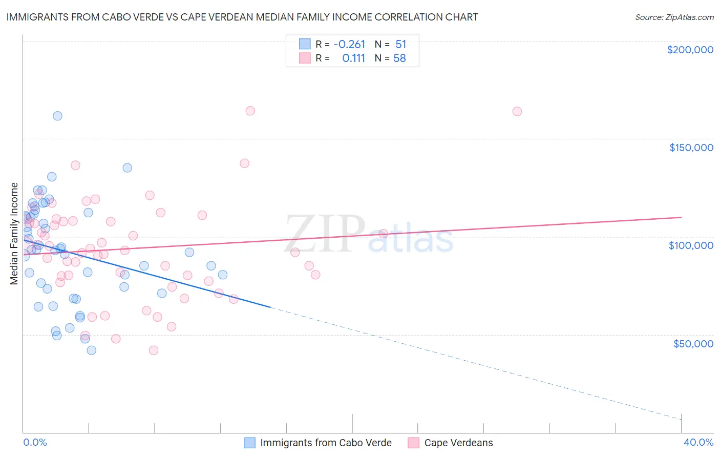 Immigrants from Cabo Verde vs Cape Verdean Median Family Income