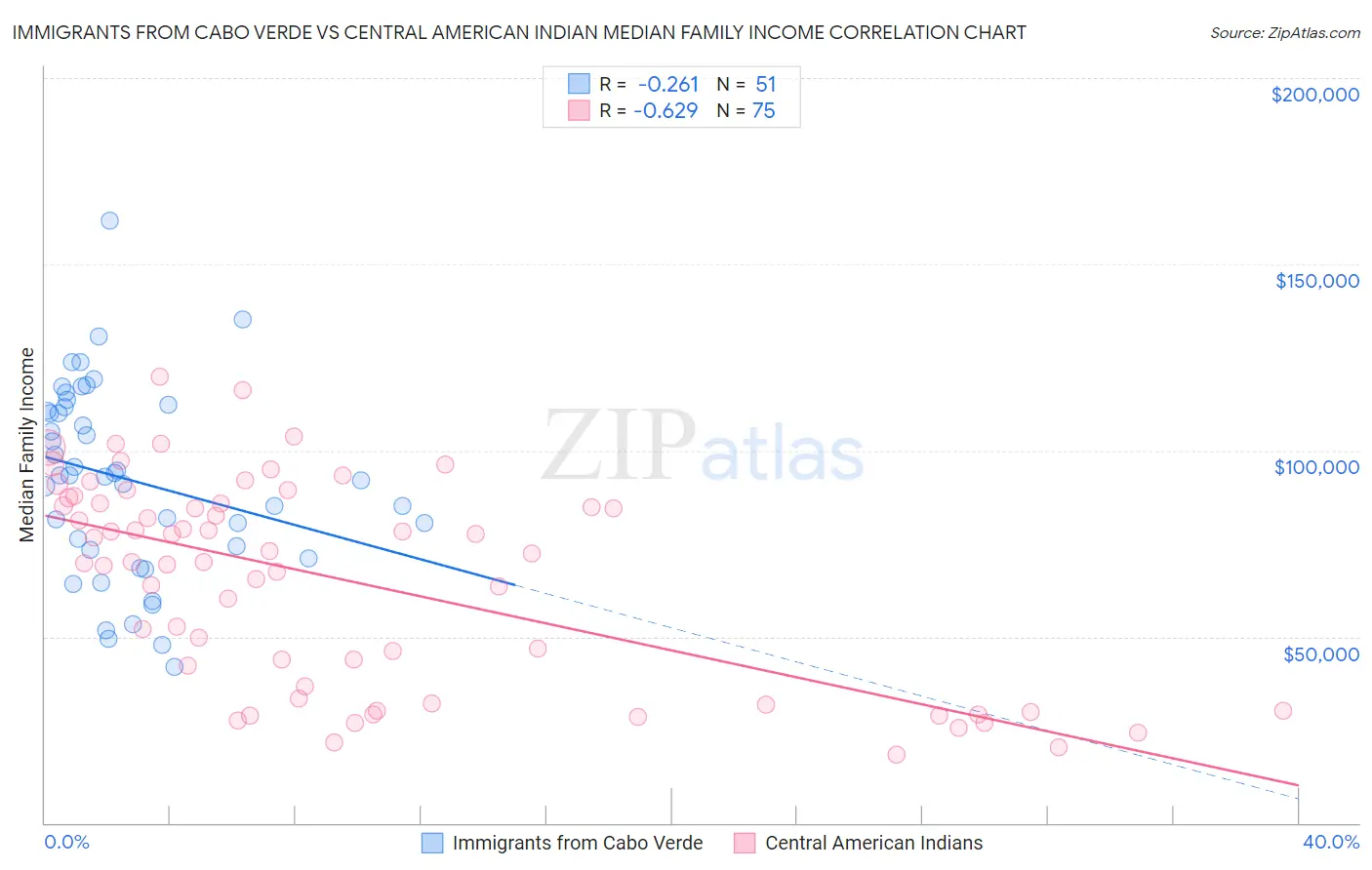 Immigrants from Cabo Verde vs Central American Indian Median Family Income