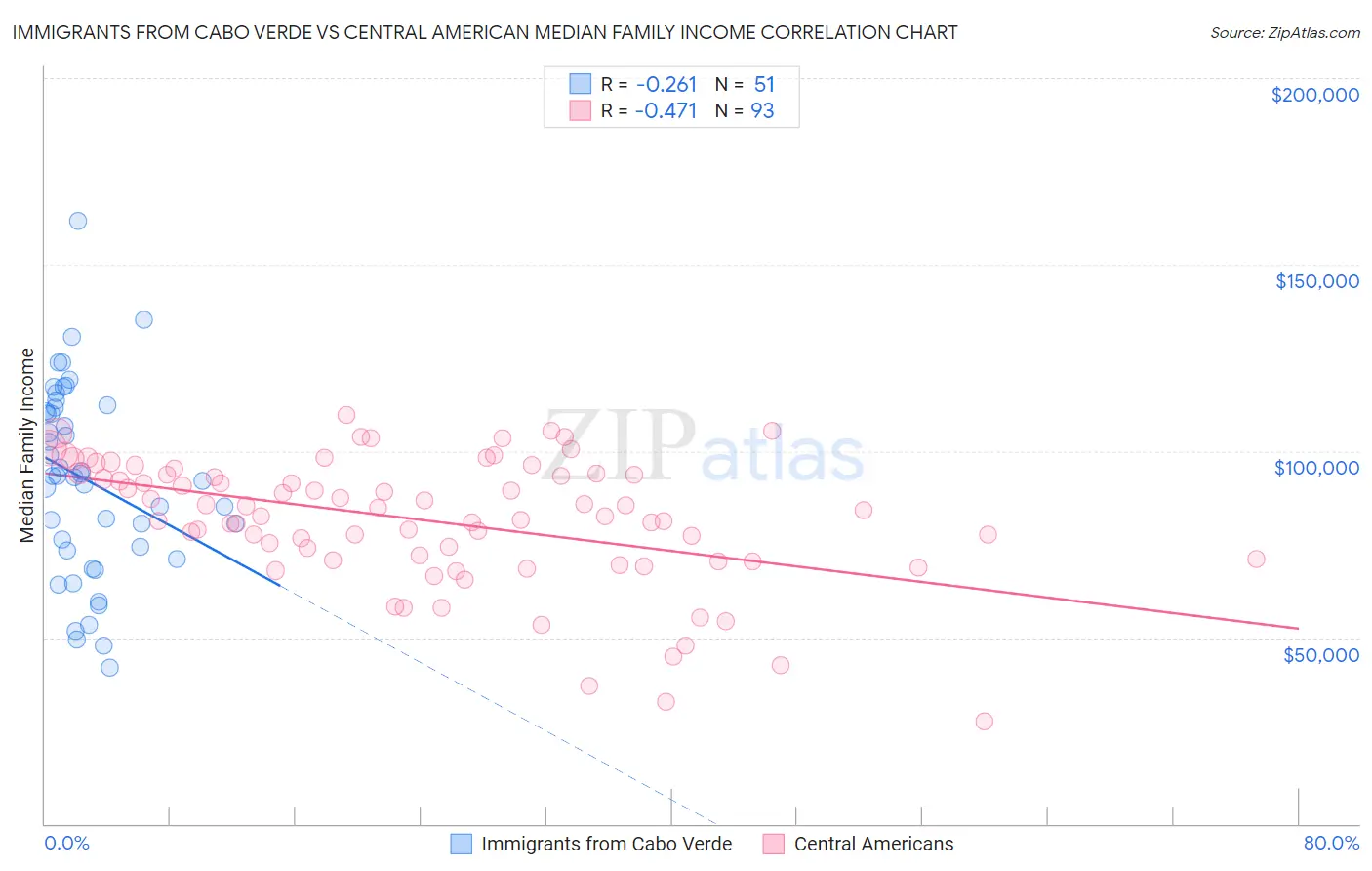 Immigrants from Cabo Verde vs Central American Median Family Income