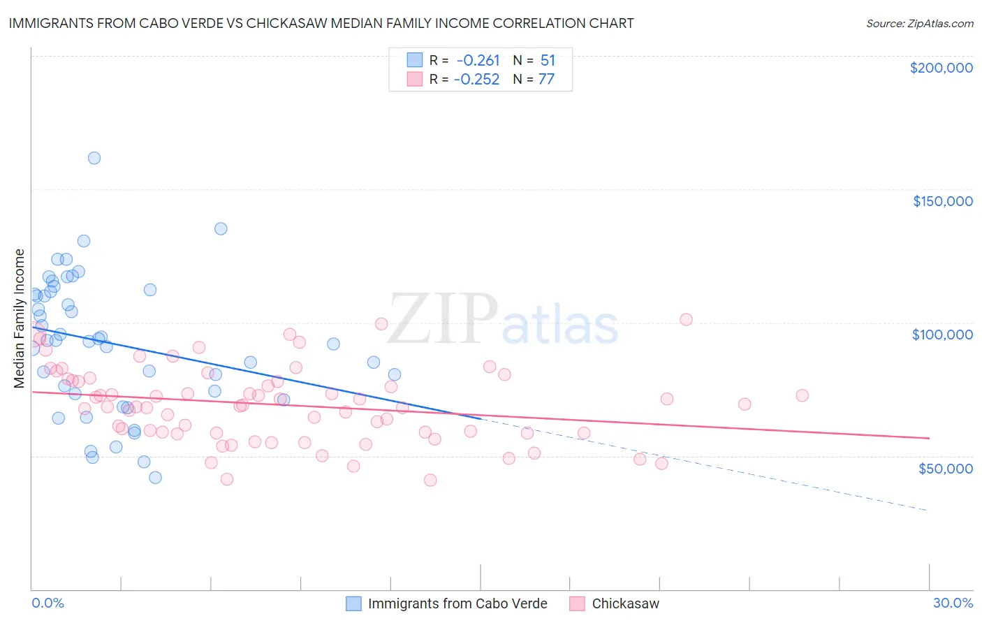 Immigrants from Cabo Verde vs Chickasaw Median Family Income