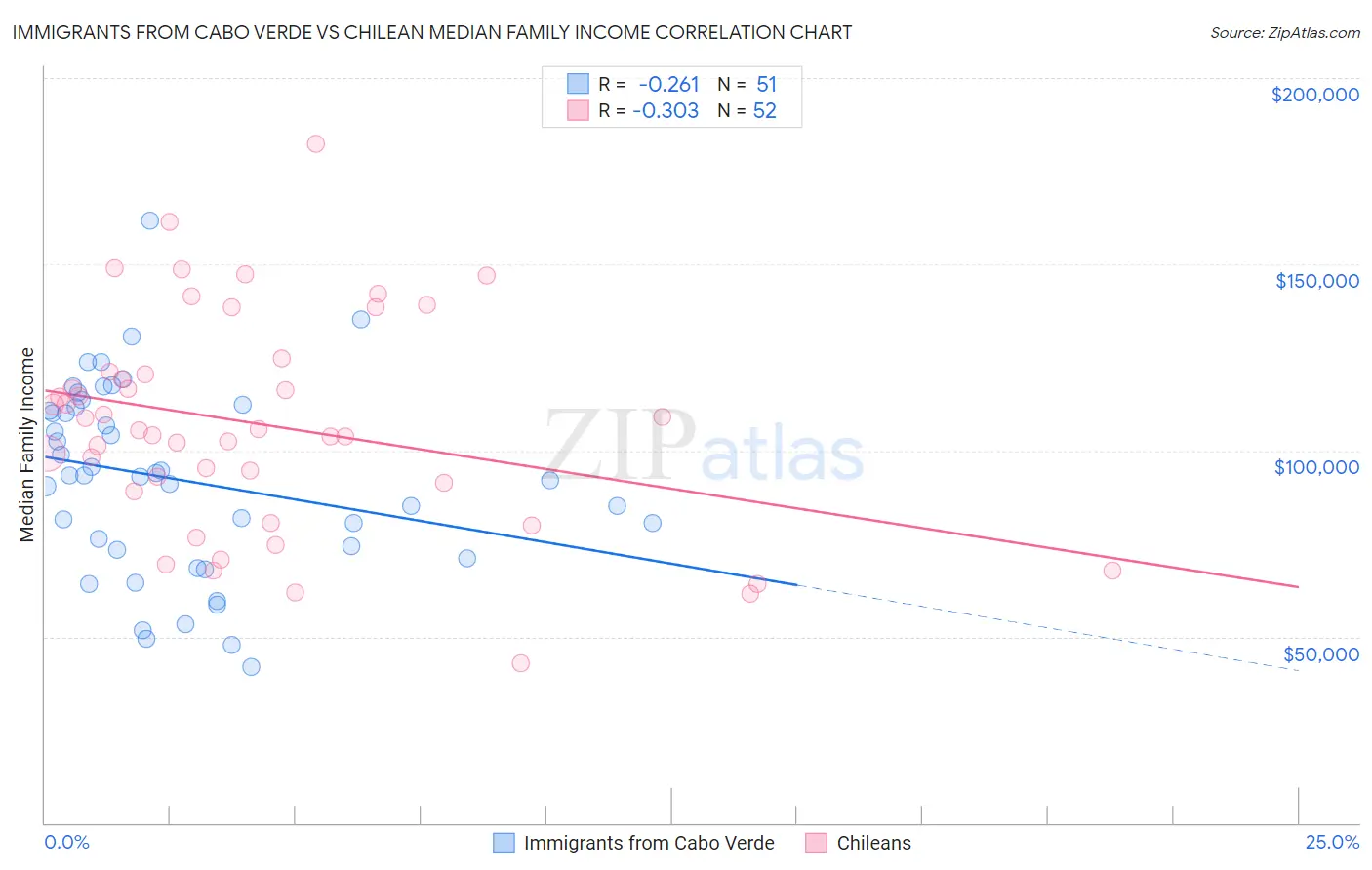 Immigrants from Cabo Verde vs Chilean Median Family Income